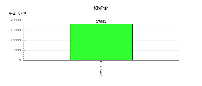 アサガミの和解金の推移
