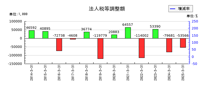 アサガミの法人税等調整額の推移