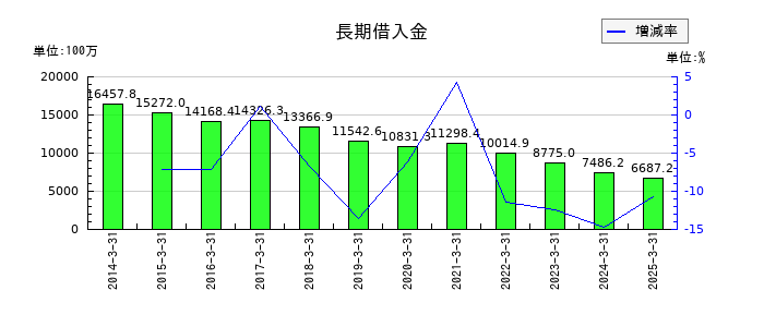 アサガミの長期借入金の推移