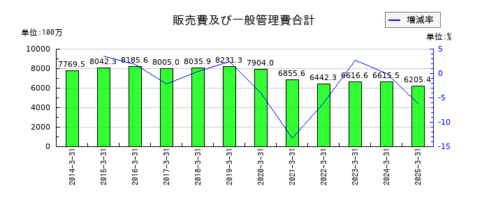 アサガミの販売費及び一般管理費合計の推移