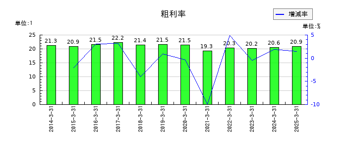 アサガミの粗利率の推移