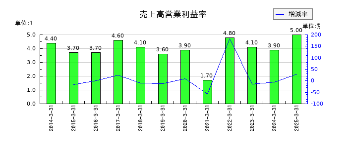 アサガミの売上高営業利益率の推移