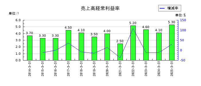 アサガミの売上高経常利益率の推移