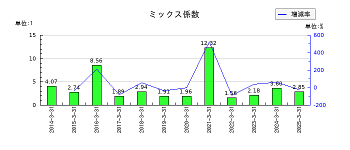 アサガミのミックス係数の推移