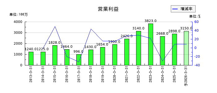 ケイヒンの通期の営業利益推移