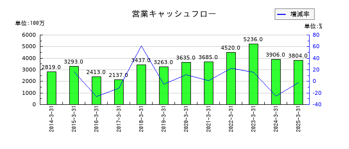 ケイヒンの営業キャッシュフロー推移