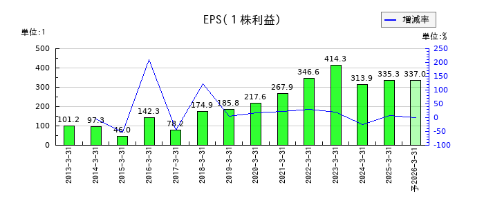 ケイヒンのEPS(一株当たりの利益)推移