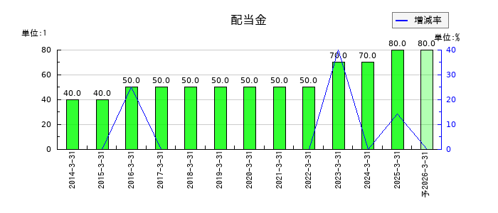 ケイヒンの年間配当金推移