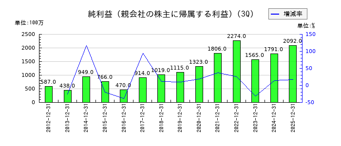 ケイヒンの第3四半期の純利益推移