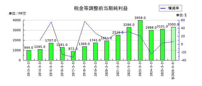 ケイヒンの通期の経常利益推移