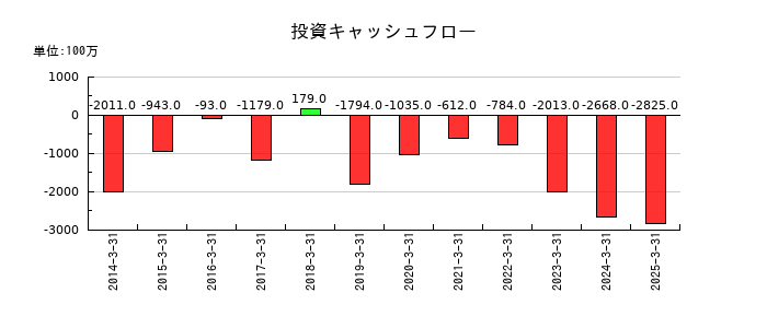 ケイヒンの投資キャッシュフロー推移