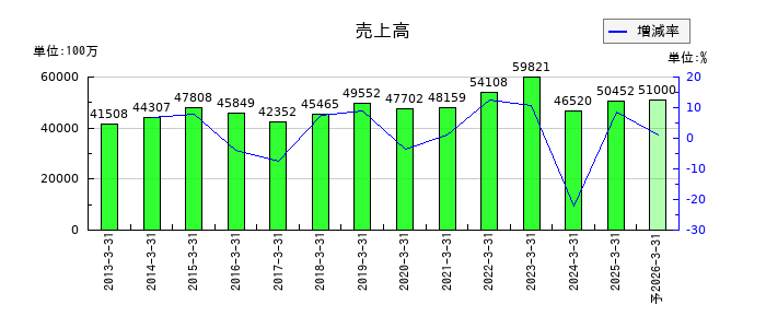 ケイヒンの通期の売上高推移