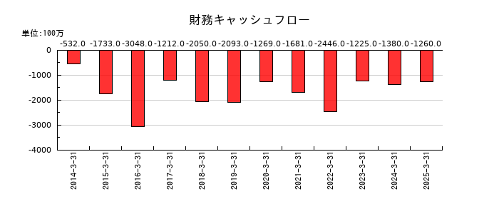 ケイヒンの財務キャッシュフロー推移