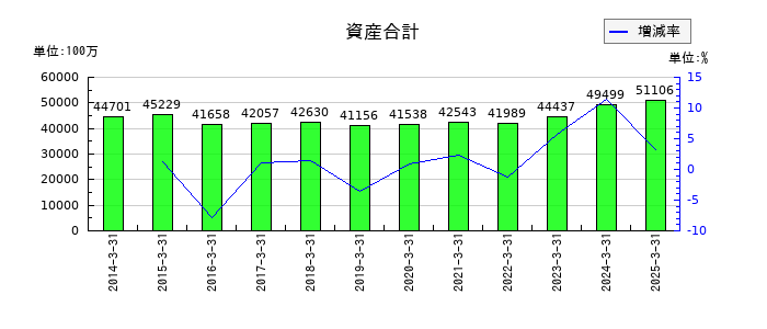 ケイヒンの資産合計の推移
