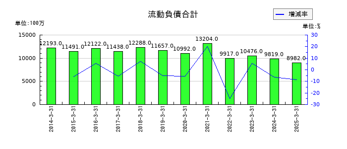 ケイヒンの流動負債合計の推移