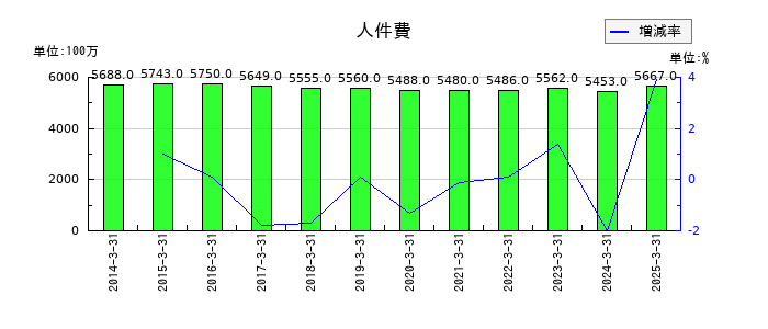 ケイヒンの人件費の推移
