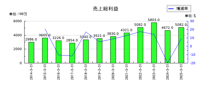 ケイヒンの売上総利益の推移