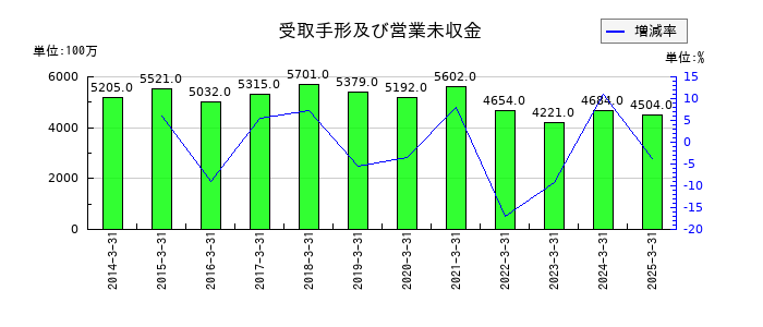ケイヒンの受取手形及び営業未収金の推移