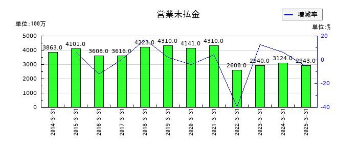 ケイヒンの営業未払金の推移