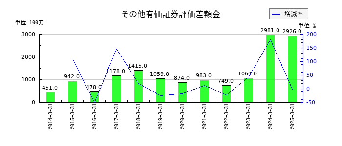 ケイヒンのその他有価証券評価差額金の推移