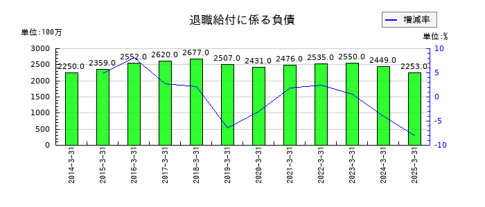 ケイヒンの退職給付に係る負債の推移