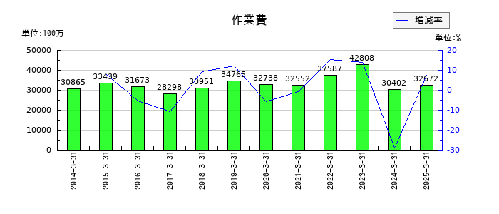 ケイヒンの作業費の推移
