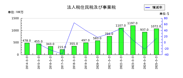 ケイヒンの法人税住民税及び事業税の推移