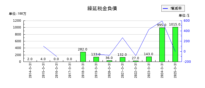 ケイヒンの繰延税金負債の推移
