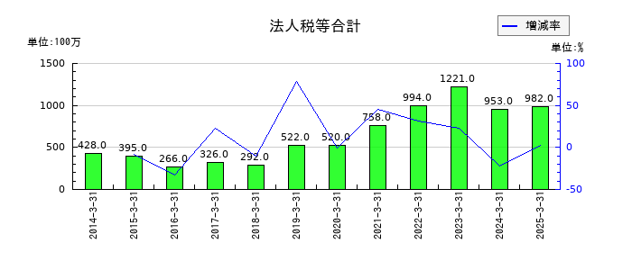 ケイヒンの法人税等合計の推移
