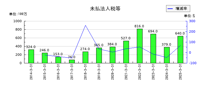 ケイヒンの未払法人税等の推移
