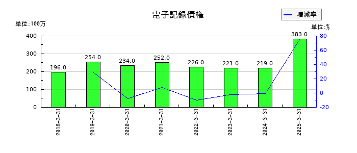 ケイヒンの電子記録債権の推移