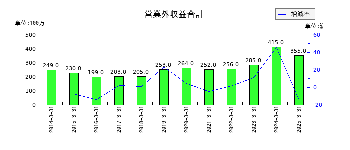 ケイヒンの営業外収益合計の推移
