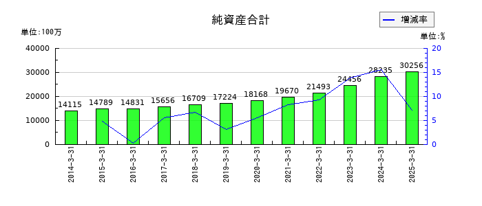 ケイヒンの純資産合計の推移