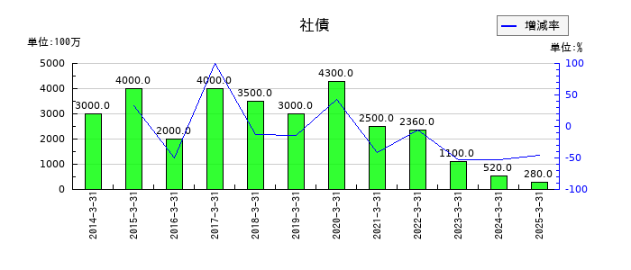 ケイヒンの社債の推移