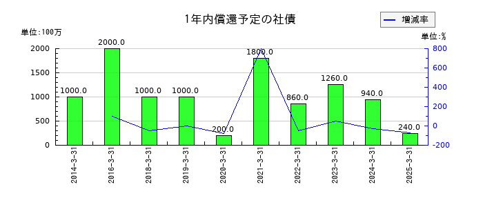 ケイヒンの1年内償還予定の社債の推移