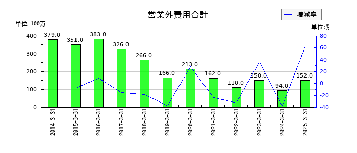 ケイヒンの営業外費用合計の推移
