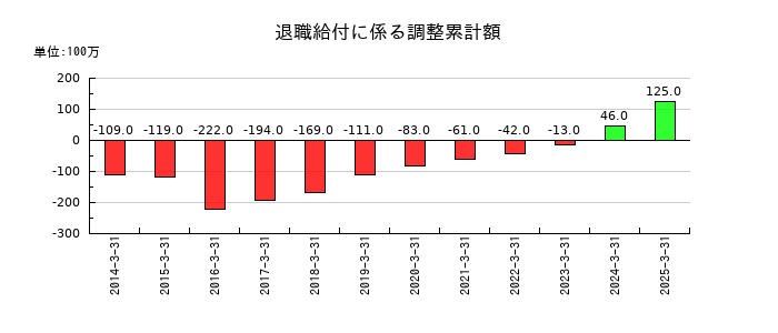 ケイヒンの退職給付に係る調整累計額の推移
