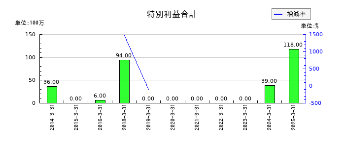 ケイヒンの特別利益合計の推移