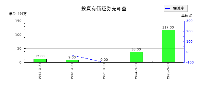 ケイヒンの投資有価証券売却益の推移