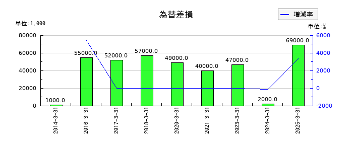 ケイヒンの為替差損の推移