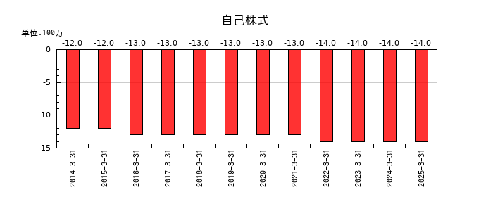ケイヒンの自己株式の推移