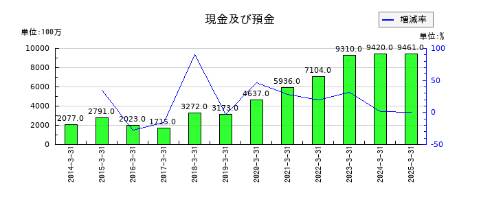 ケイヒンの現金及び預金の推移