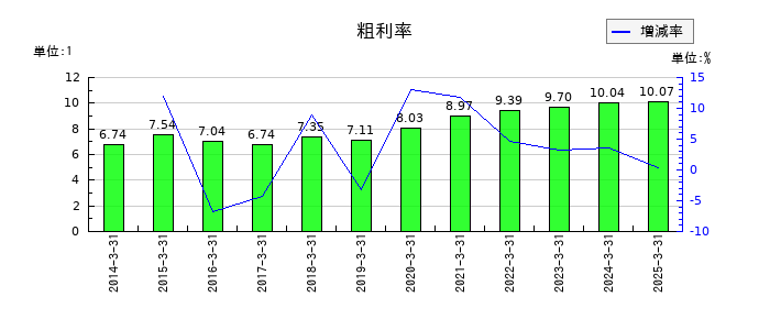 ケイヒンの粗利率の推移