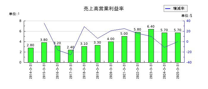 ケイヒンの売上高営業利益率の推移