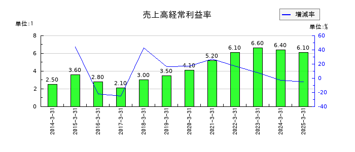 ケイヒンの売上高経常利益率の推移