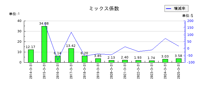 ケイヒンのミックス係数の推移