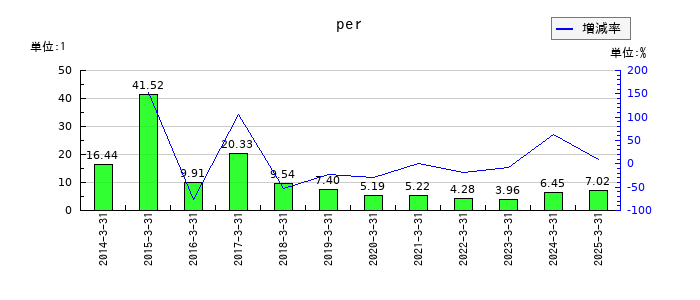 ケイヒンのperの推移