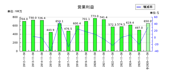 丸八倉庫の通期の営業利益推移