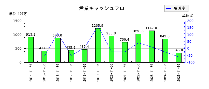 丸八倉庫の営業キャッシュフロー推移