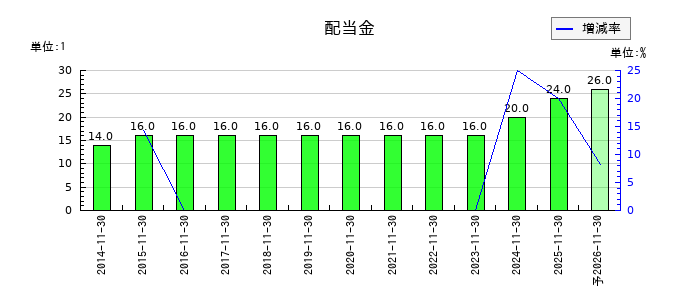 丸八倉庫の年間配当金推移